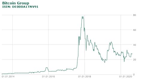 Bitcoin Group SE Aktie Analyse Verbindung Zum BTC Kurs