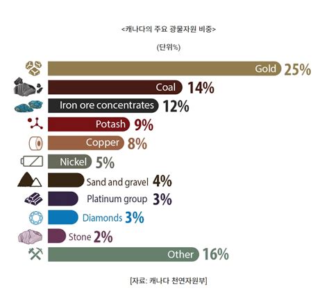 캐나다 핵심 광물 전략으로 알아보는 캐나다 광물 산업의 현황 및 전망 주식 에펨코리아