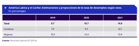 Promesa De Igualdad Laboral En Am Rica Latina Faltan A Os Por Y Sica Leyes Especial Para