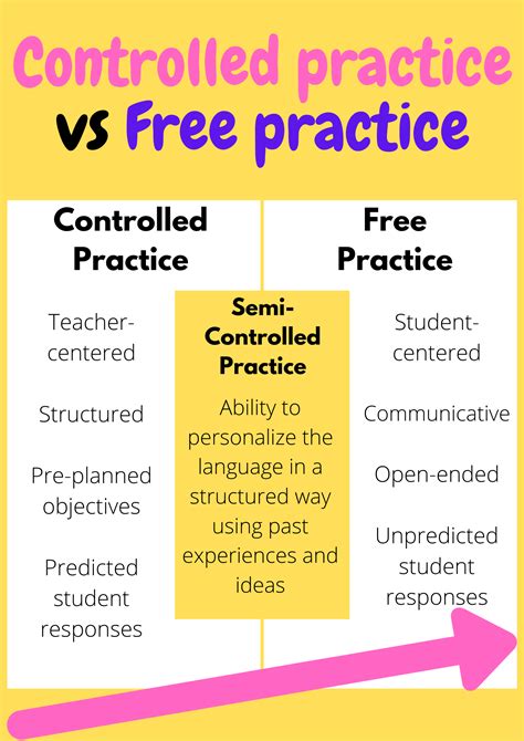 Controlled Practice Vs Free Practice How Do You Conduct Your Esl