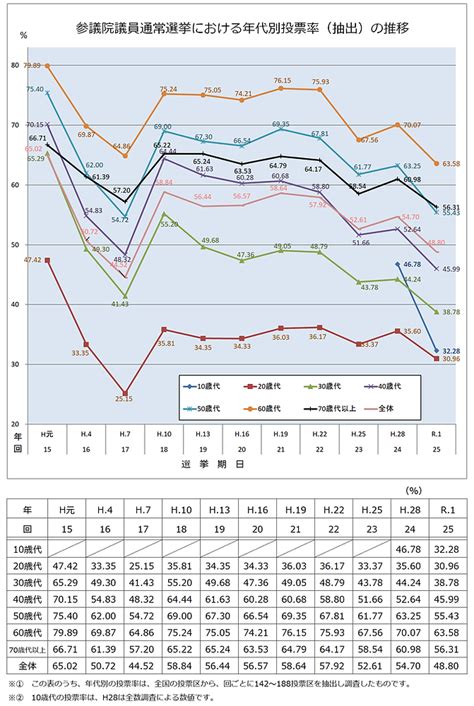 若者の政治離れ