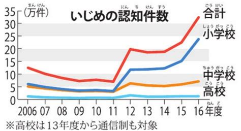 毎小ニュース：社会 気づいたいじめ、最多32万件 文科省調査 毎日新聞