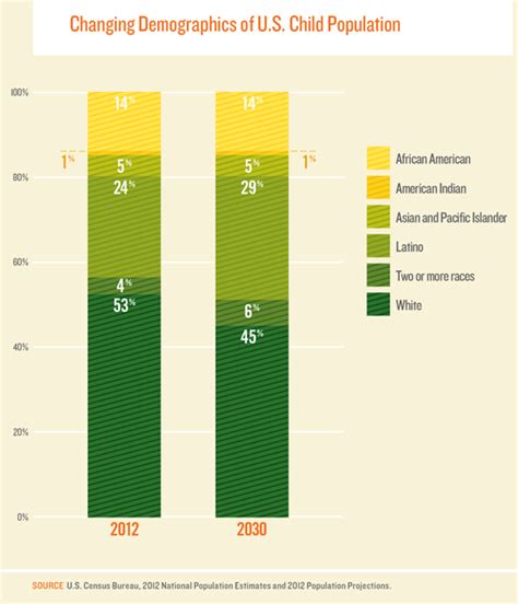 Ethnic Makeup Of The United States America