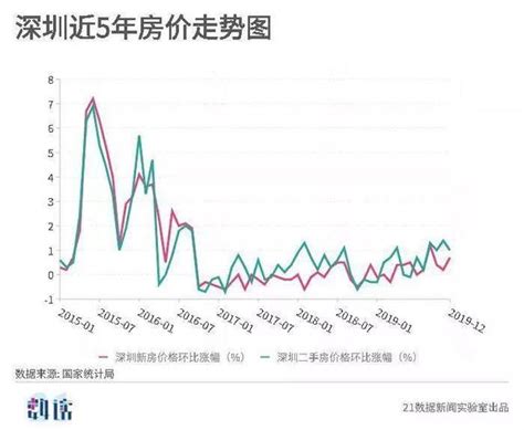 全国各地房价5年走势图来了 你的家乡房价如何？ 大河网