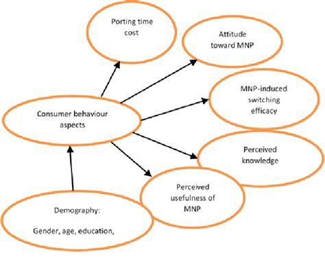 Figure 1 From Exploring Consumer Behaviour Towards Mobile Number