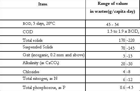 Per-capita-contributions-domestic-wastewater-characteristics | Water ...