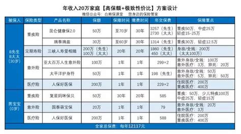 年收入20萬的家庭，怎麼買保險最划算？ 每日頭條