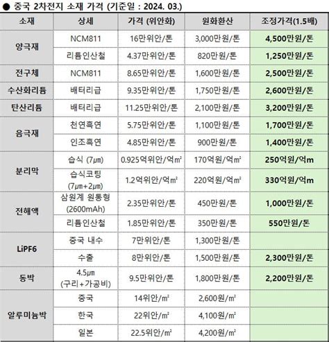 재작성 2차전지 주요 소재업체별 미래 Capa기준 Valuation 및 고객사 And 산업 내 경쟁강도 네이버 블로그