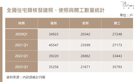 房市怪現象！第一季住宅建、使照3年創同期新低 開工量卻創2009年來同期新高 信傳媒