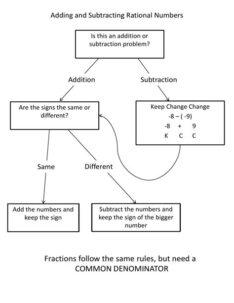 Adding And Subtracting Integers Flowchart