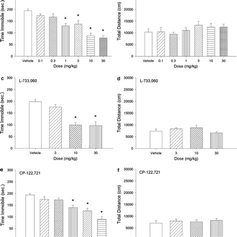 Behavioral Effects Of Neurokinin 1 Receptor Antagonists In The