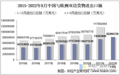 2022年8月中国与欧洲双边贸易额与贸易差额统计华经情报网华经产业研究院