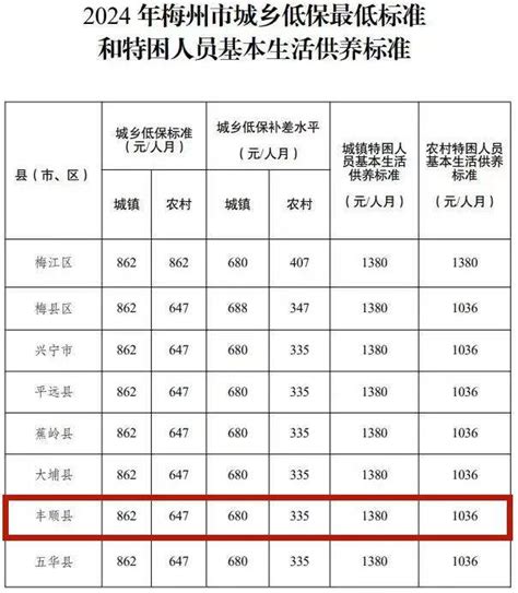 上调！梅州提高2024年城乡低保和特困人员基本生活供养标准通知占城镇