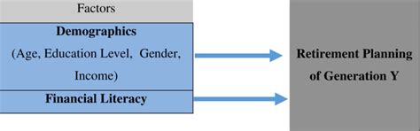 Conceptual Framework Age And Retirement Planning Download Scientific