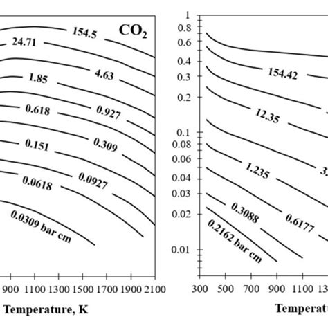 Total Emissivity Of Pure Carbon Dioxide Left And Pure Water Vapor