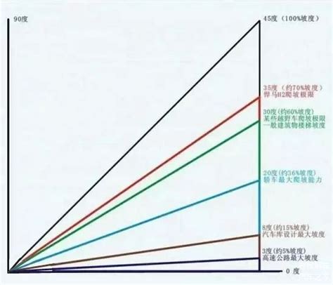 汽车的最大爬坡度是指什么？汽车最大能爬多大的坡？车家号发现车生活汽车之家