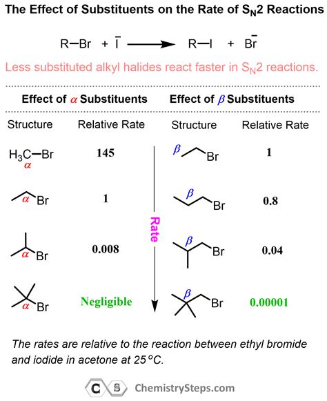 Exceptions In SN2 And SN1 Reactions Chemistry Steps