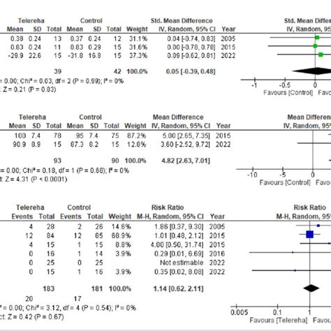 Forest Plot Of Comparison Between The Following Primary Outcomes A