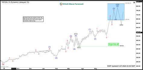 Regeneron Pharmaceuticals Inc ($REGN) More Upside In Store - Elliott ...