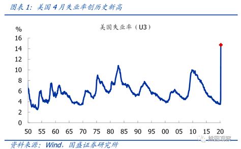 美国4月非农解读：失业率升幅为何低于预期？ 华尔街见闻