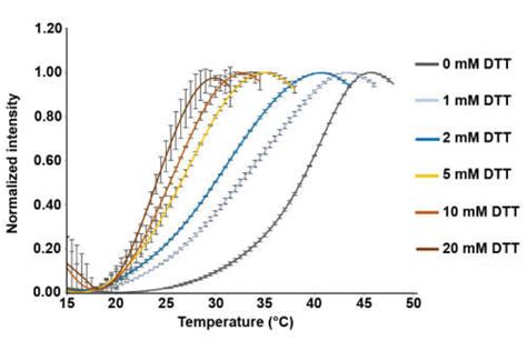 Disulfides Are Critical For Hopq Stability Thermal Shift Thermofluor