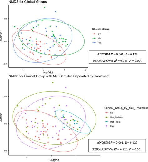 Nonmetric Multidimensional Scaling Nmds Based On Braycurtis Bc