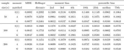 Table 1 From A Perturbation Technique For Sample Moment Matching In