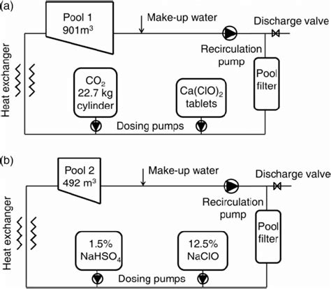 | Schematic flow diagrams of two heated indoor swimming pools (a) Pool... | Download Scientific ...