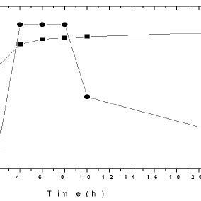 Growth And Activity Of Lactococcus Lactis Subsp Lactis B