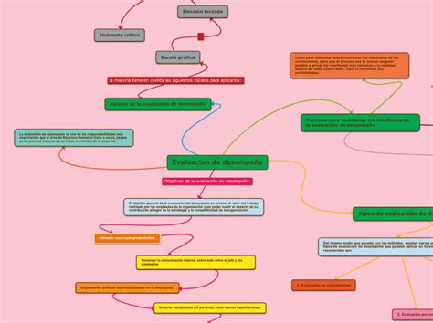 Evaluacion De Desempeño Mind Map