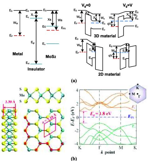 A Mos 2 Energy Band Structure And Energy Band Structure Of Device And Download Scientific