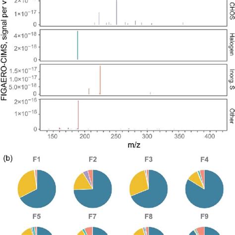 A FIGAERO CIMS High Resolution Mass Spectrum Of The Sample Median