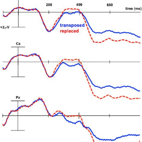 Grand Average Waveforms At Three Representative Electrode Sites For The