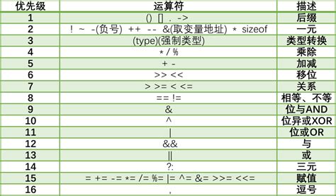 C语言运算符优先级顺序 spfanlost 博客园