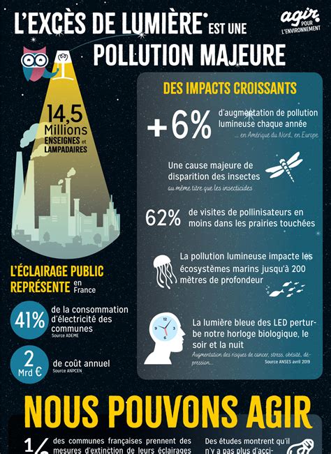 Infographie L excès de lumière est une pollution majeure