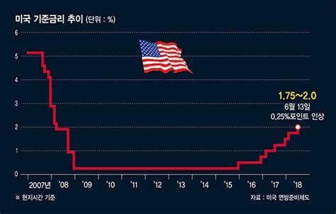 美 금리 2 시대 매파 본색 드러낸 파월 연내 금리 두차례 추가인상 시사 파이낸셜뉴스