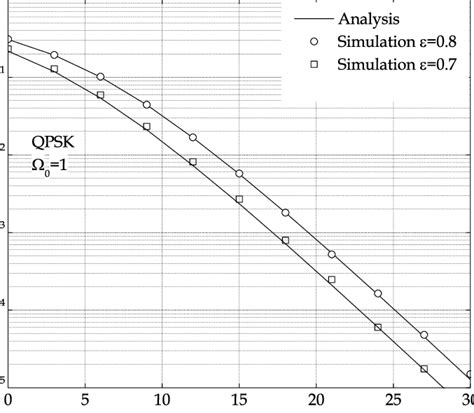 Symbol Error Probability Of Qpsk Versus Snr In Non Regenerative Relay