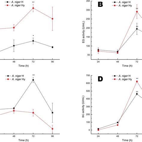 Cellulase Production Time Courses For Aspergillus Niger Obtained From