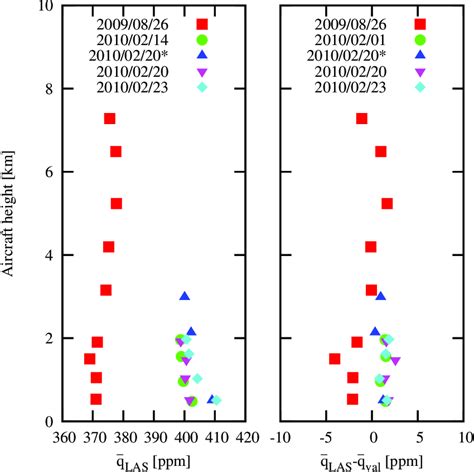 Evaluated Partial Column Averaged Column CO 2 Q LAS Obtained From