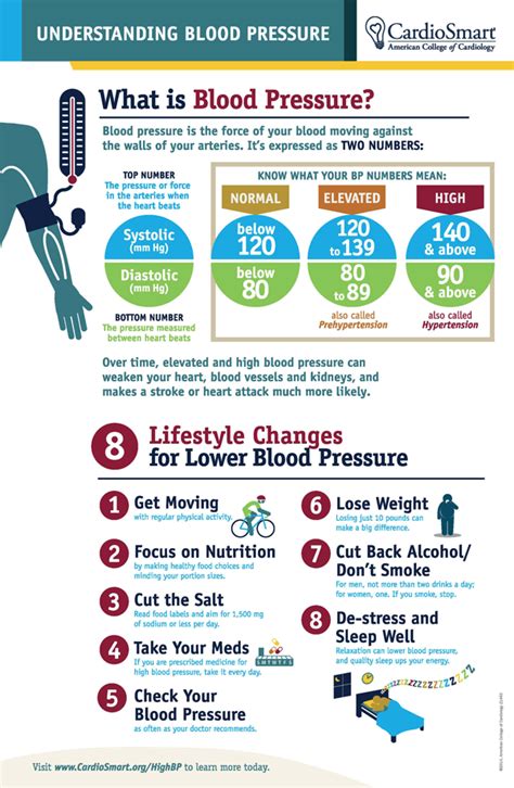 Infographics American College Of Cardiology