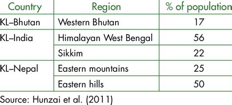 Population Living Below Poverty Line Download Table