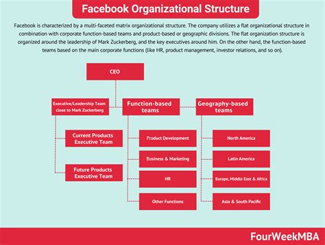 Ibm Organizational Structure Fourweekmba