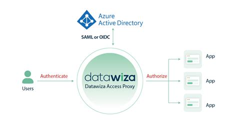 Integrate Header Based Authentication Apps To Microsoft Entra Id Azure