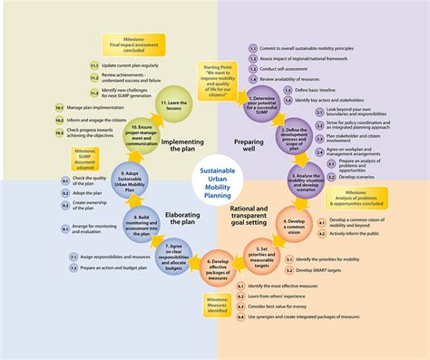 Sustainable Urban Mobility A New Metropolitan Lifestyle Newsletter