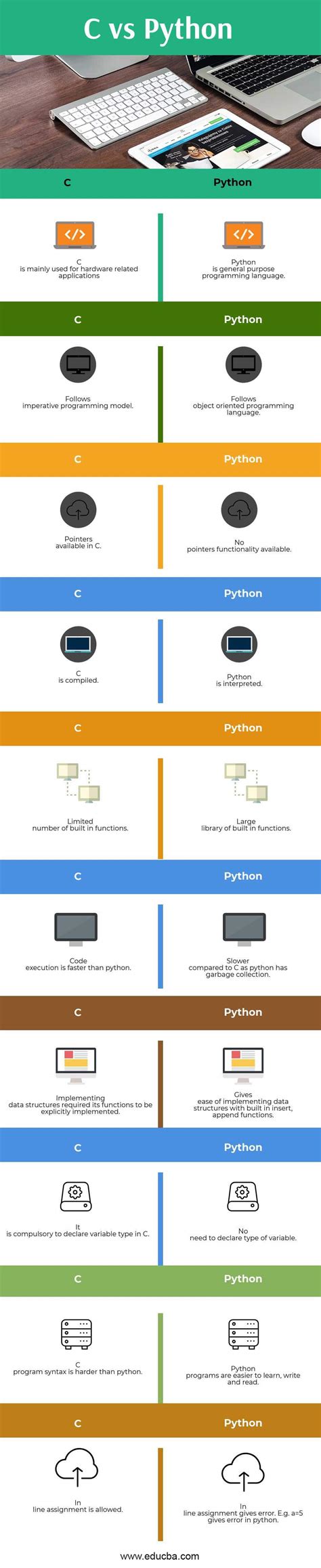 C Vs Python 10 Most Valuable Differences You Should Know