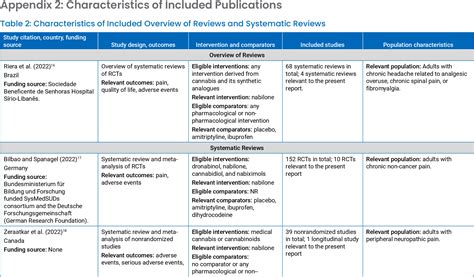 Table 2 from Nabilone for Chronic Non-Cancer Pain | Semantic Scholar