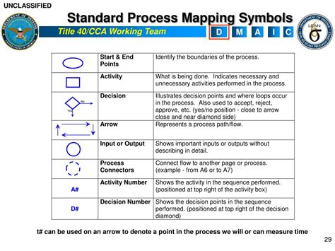 Process Map Standard Symbols