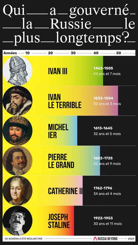 Infographie les six dirigeants ayant gouverné la Russie le plus