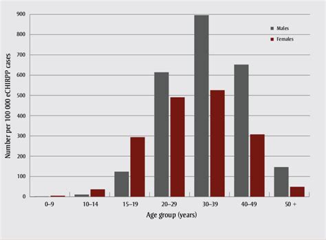 Normalized A Age And Sex Distribution Of Emergency Department Visits Download Scientific