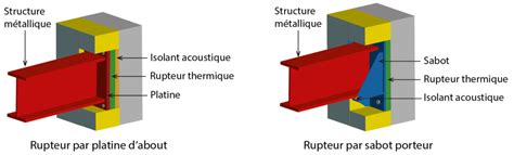 Les performances thermiques et énergétiques Construction métallique